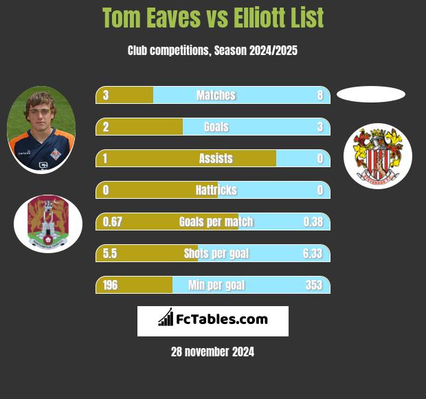 Tom Eaves vs Elliott List h2h player stats