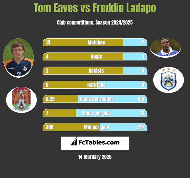 Tom Eaves vs Freddie Ladapo h2h player stats