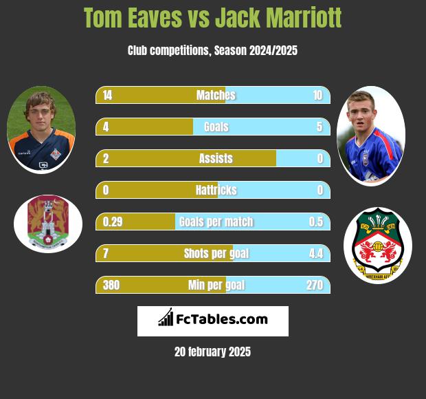 Tom Eaves vs Jack Marriott h2h player stats