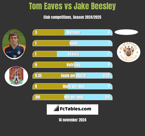 Tom Eaves vs Jake Beesley h2h player stats