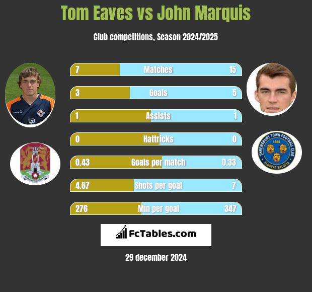 Tom Eaves vs John Marquis h2h player stats