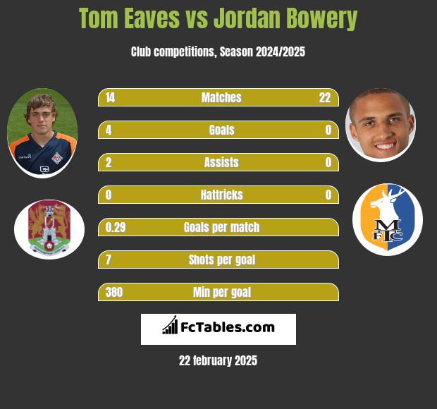 Tom Eaves vs Jordan Bowery h2h player stats