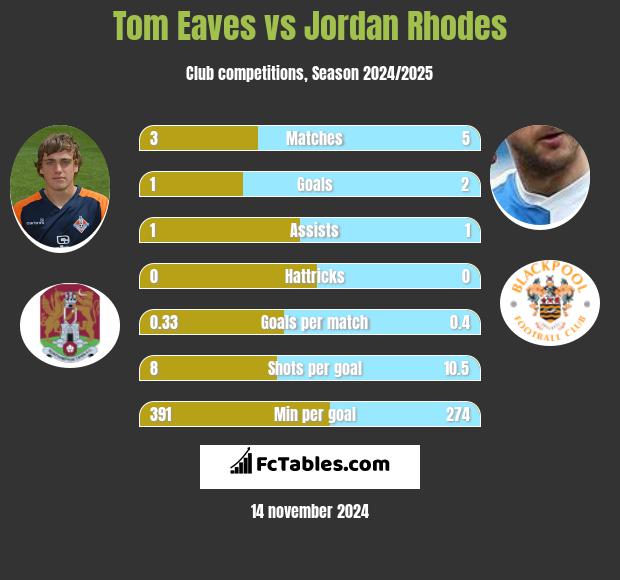 Tom Eaves vs Jordan Rhodes h2h player stats