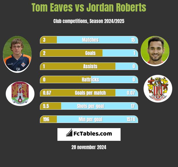 Tom Eaves vs Jordan Roberts h2h player stats