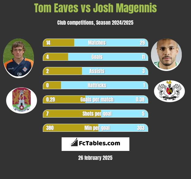 Tom Eaves vs Josh Magennis h2h player stats