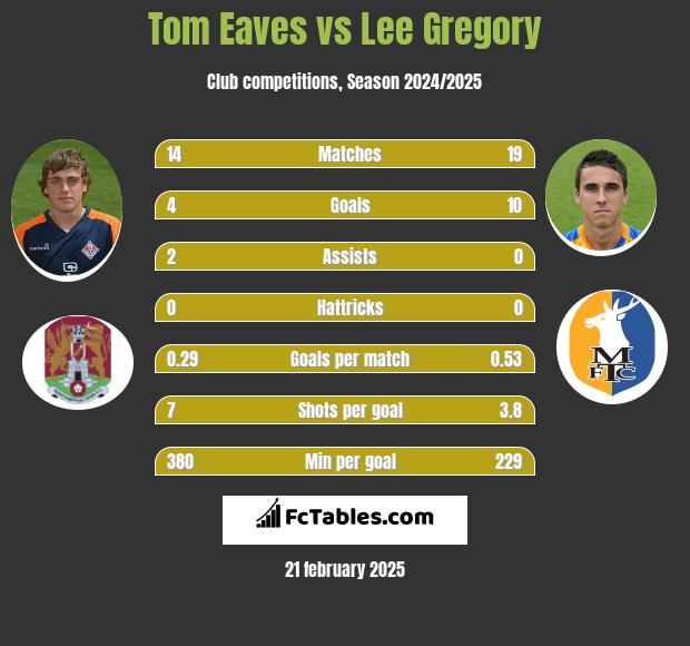 Tom Eaves vs Lee Gregory h2h player stats