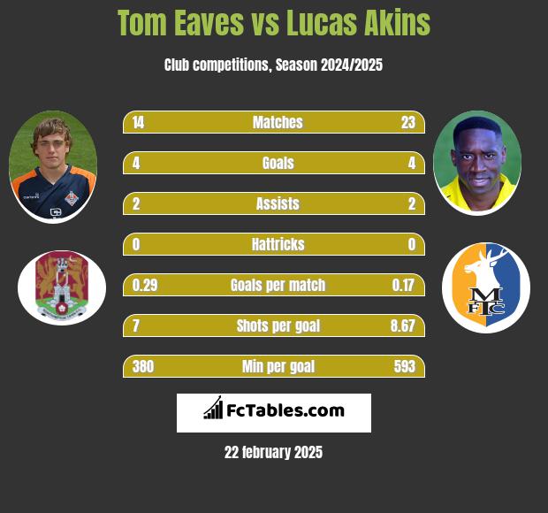 Tom Eaves vs Lucas Akins h2h player stats