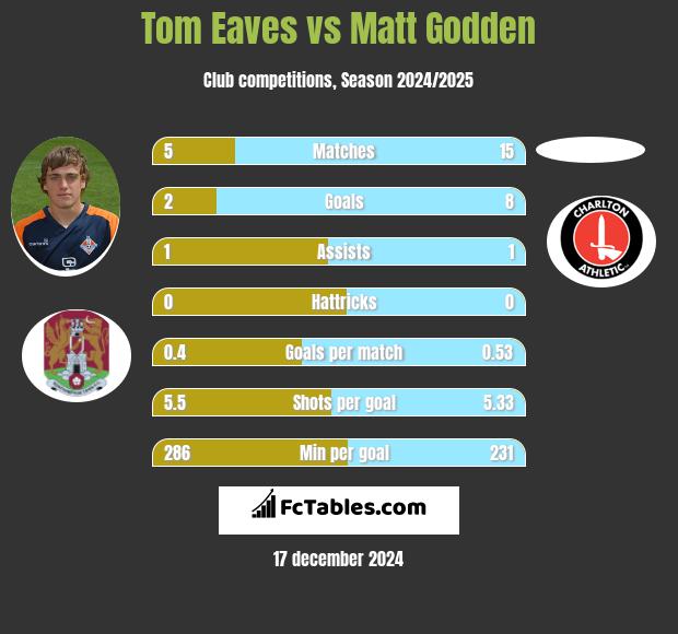 Tom Eaves vs Matt Godden h2h player stats