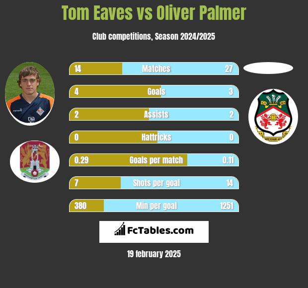 Tom Eaves vs Oliver Palmer h2h player stats