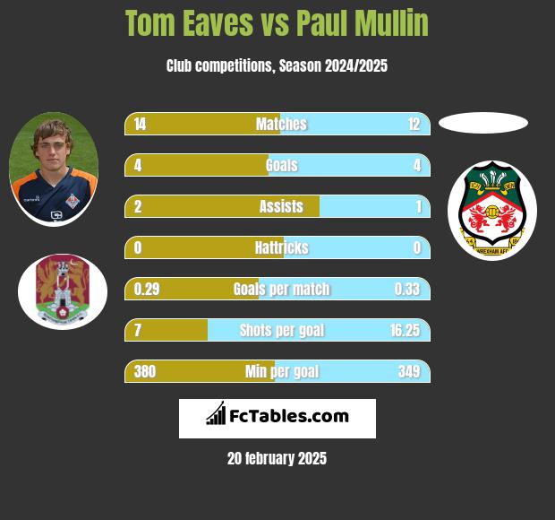 Tom Eaves vs Paul Mullin h2h player stats