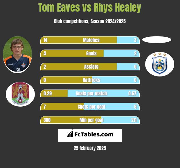 Tom Eaves vs Rhys Healey h2h player stats