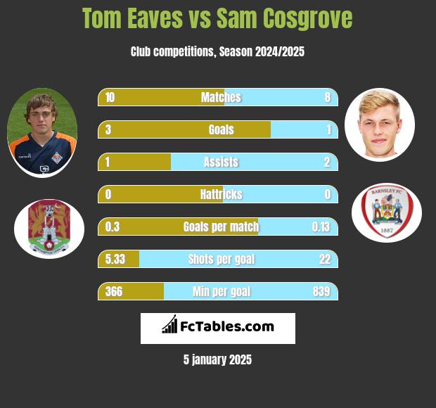 Tom Eaves vs Sam Cosgrove h2h player stats