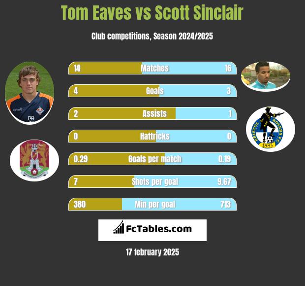 Tom Eaves vs Scott Sinclair h2h player stats