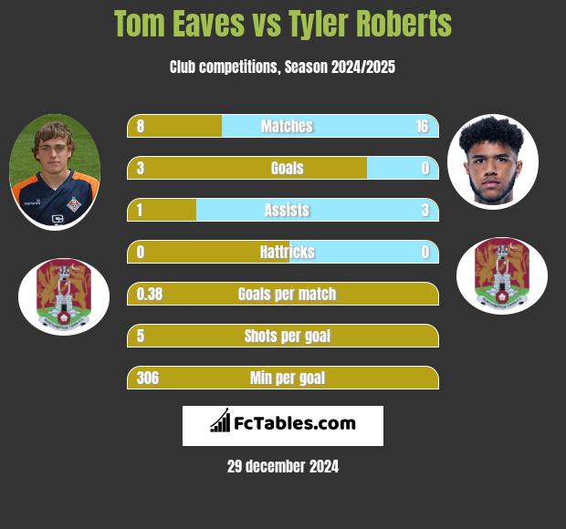 Tom Eaves vs Tyler Roberts h2h player stats