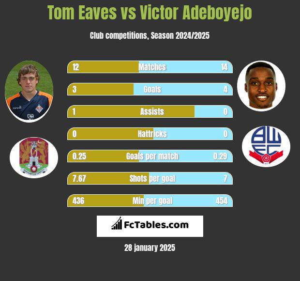 Tom Eaves vs Victor Adeboyejo h2h player stats