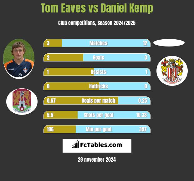 Tom Eaves vs Daniel Kemp h2h player stats