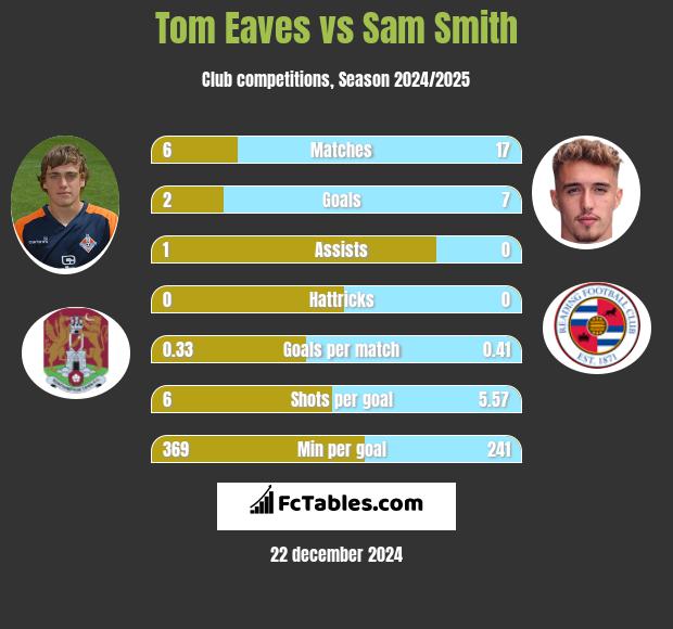 Tom Eaves vs Sam Smith h2h player stats