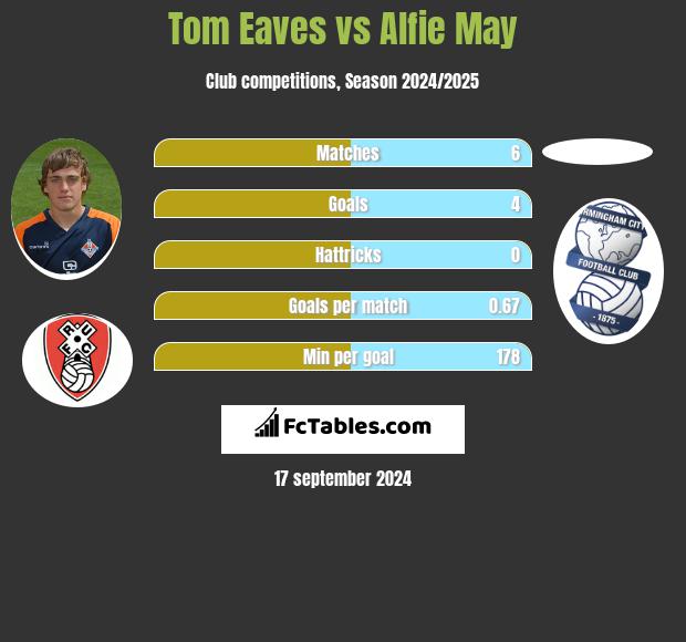 Tom Eaves vs Alfie May h2h player stats