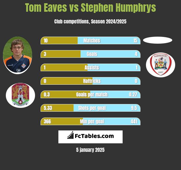 Tom Eaves vs Stephen Humphrys h2h player stats