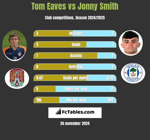 Tom Eaves vs Jonny Smith h2h player stats