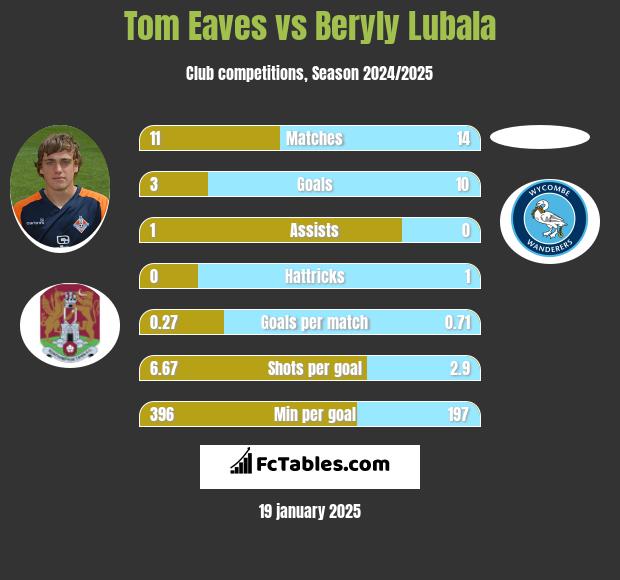 Tom Eaves vs Beryly Lubala h2h player stats