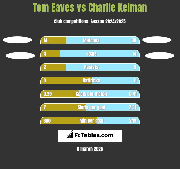 Tom Eaves vs Charlie Kelman h2h player stats