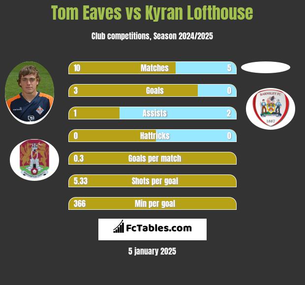 Tom Eaves vs Kyran Lofthouse h2h player stats