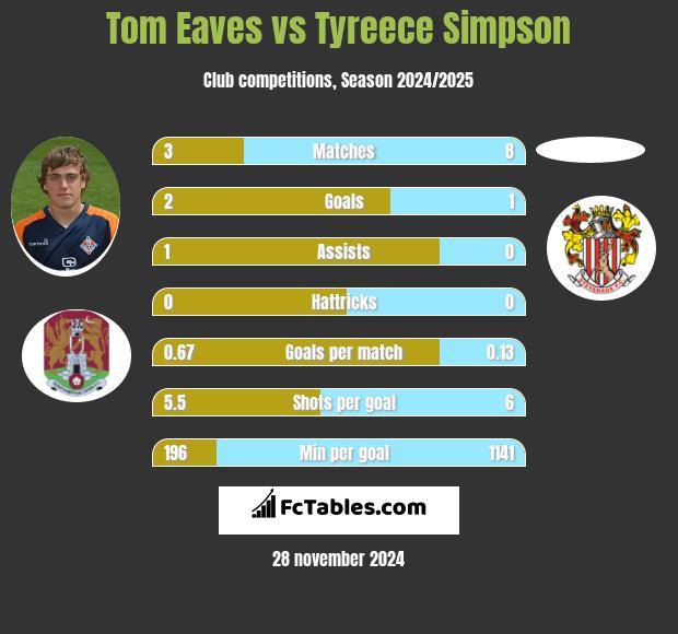 Tom Eaves vs Tyreece Simpson h2h player stats