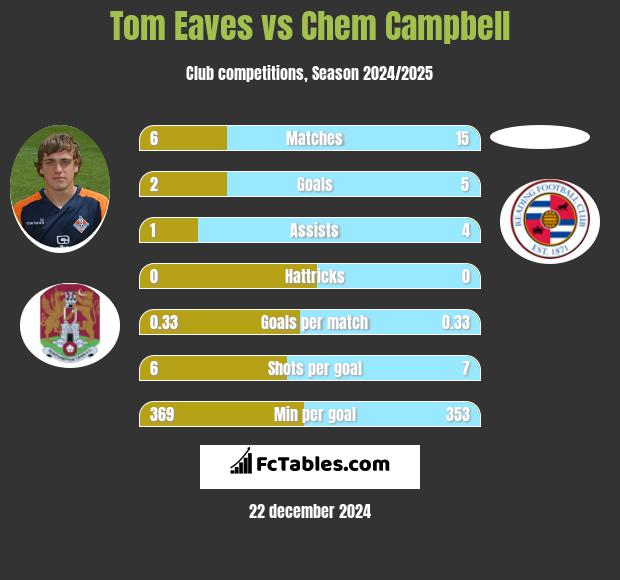 Tom Eaves vs Chem Campbell h2h player stats