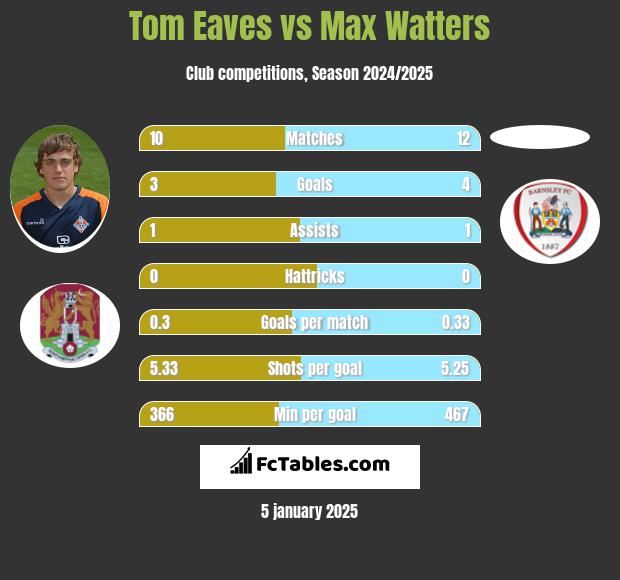 Tom Eaves vs Max Watters h2h player stats