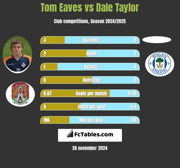 Tom Eaves vs Dale Taylor h2h player stats