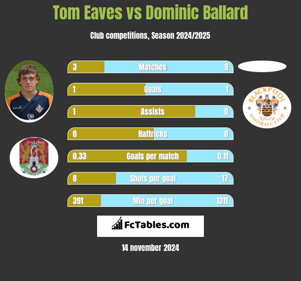 Tom Eaves vs Dominic Ballard h2h player stats