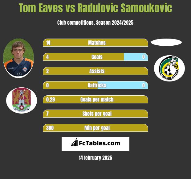 Tom Eaves vs Radulovic Samoukovic h2h player stats