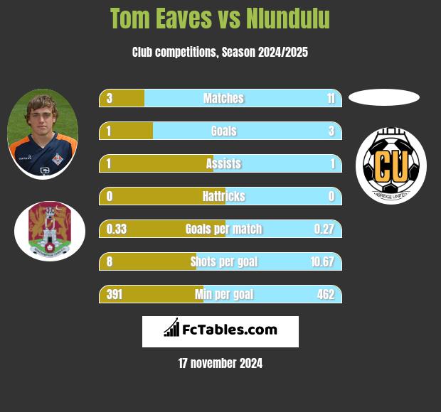 Tom Eaves vs Nlundulu h2h player stats