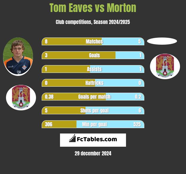 Tom Eaves vs Morton h2h player stats