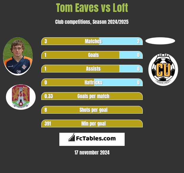 Tom Eaves vs Loft h2h player stats