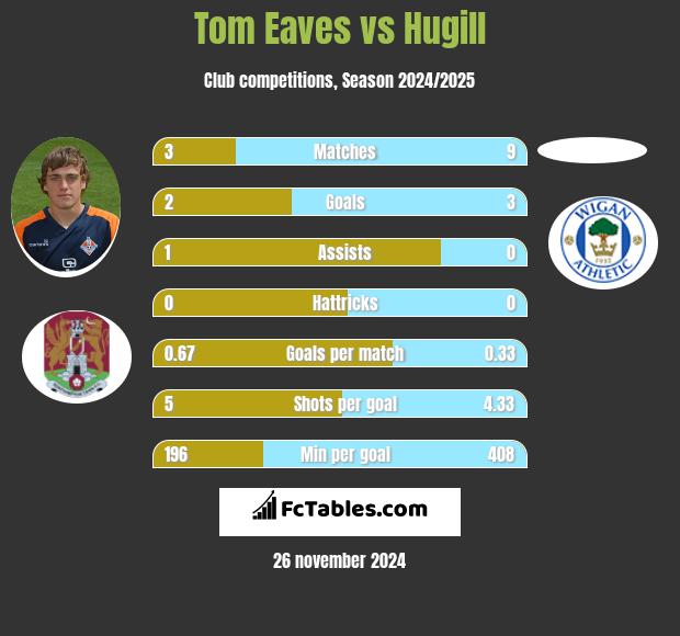 Tom Eaves vs Hugill h2h player stats