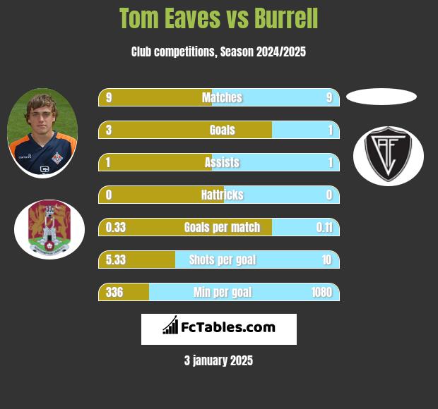 Tom Eaves vs Burrell h2h player stats