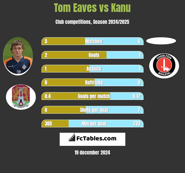 Tom Eaves vs Kanu h2h player stats