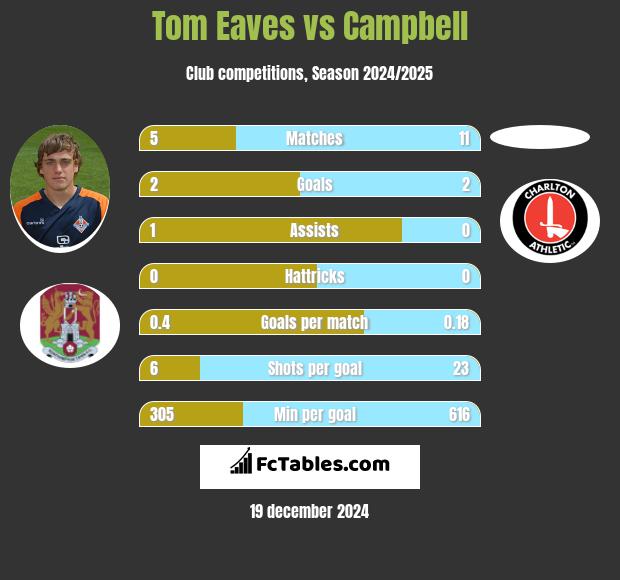 Tom Eaves vs Campbell h2h player stats