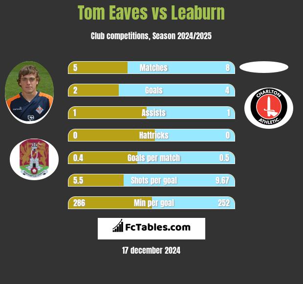 Tom Eaves vs Leaburn h2h player stats