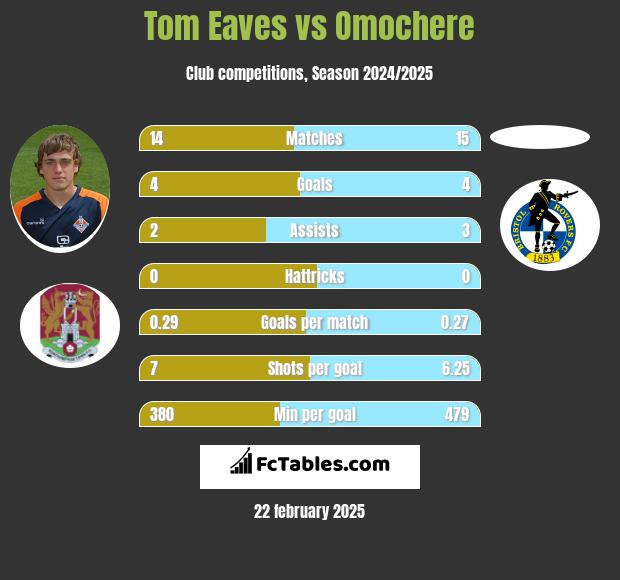 Tom Eaves vs Omochere h2h player stats