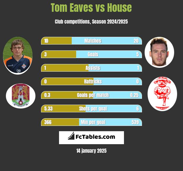 Tom Eaves vs House h2h player stats