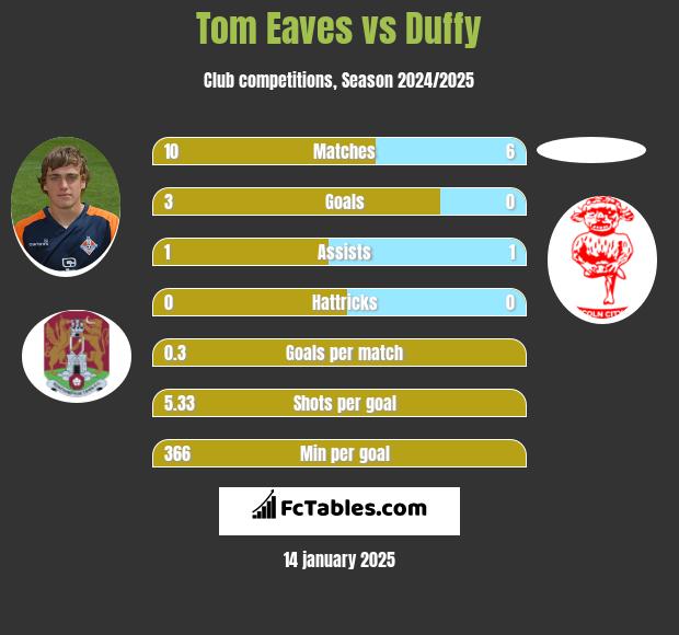 Tom Eaves vs Duffy h2h player stats