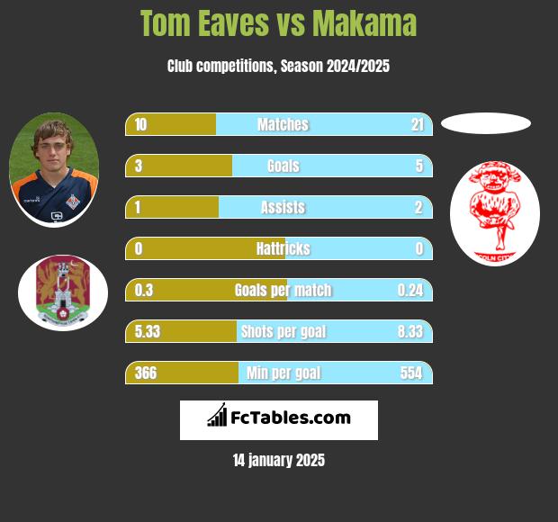 Tom Eaves vs Makama h2h player stats