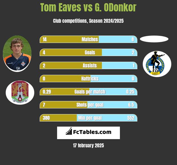 Tom Eaves vs G. ODonkor h2h player stats