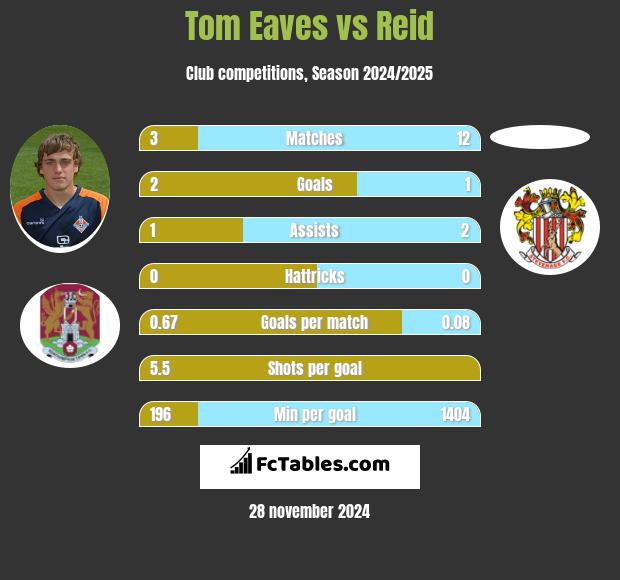 Tom Eaves vs Reid h2h player stats