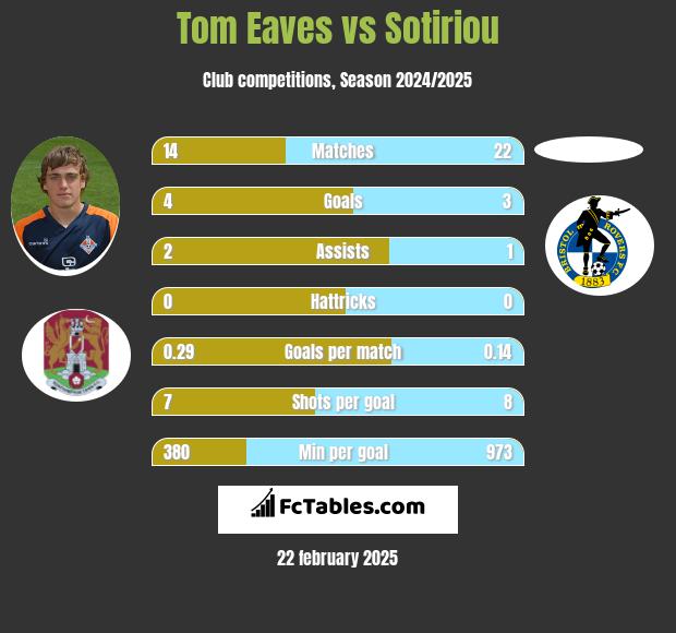 Tom Eaves vs Sotiriou h2h player stats