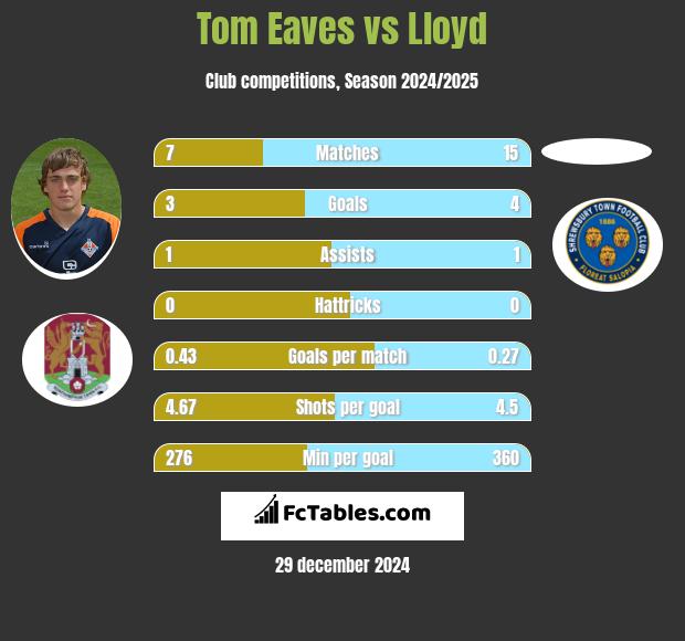 Tom Eaves vs Lloyd h2h player stats