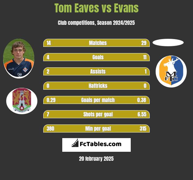 Tom Eaves vs Evans h2h player stats